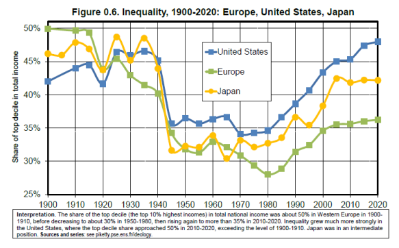 desigualdade piketty